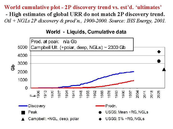 World cumulative plot - 2 P discovery trend vs. est’d. ‘ultimates’ - High estimates