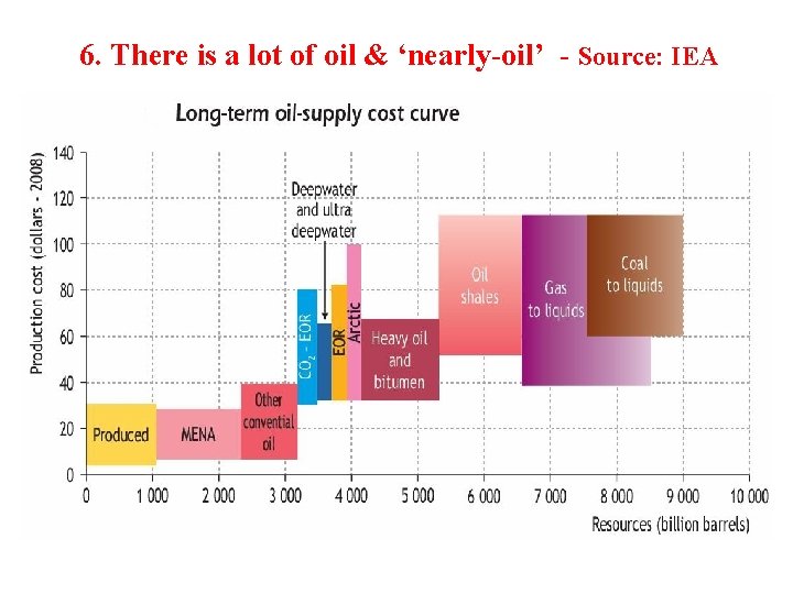 6. There is a lot of oil & ‘nearly-oil’ - Source: IEA 