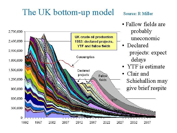 The UK bottom-up model Source: R Miller • Fallow fields are probably uneconomic •