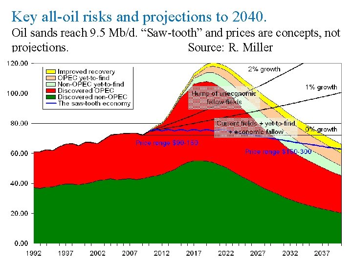 Key all-oil risks and projections to 2040. Oil sands reach 9. 5 Mb/d. “Saw-tooth”