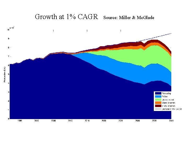 Growth at 1% CAGR Source: Miller & Mc. Glade 