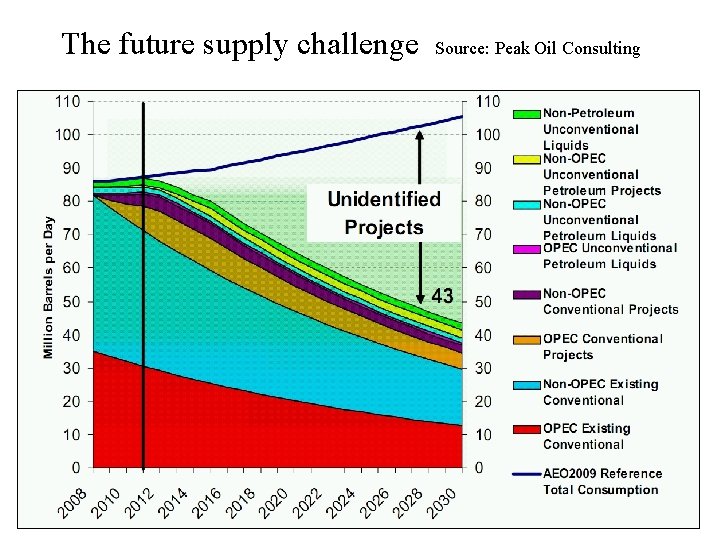 The future supply challenge Source: Peak Oil Consulting 