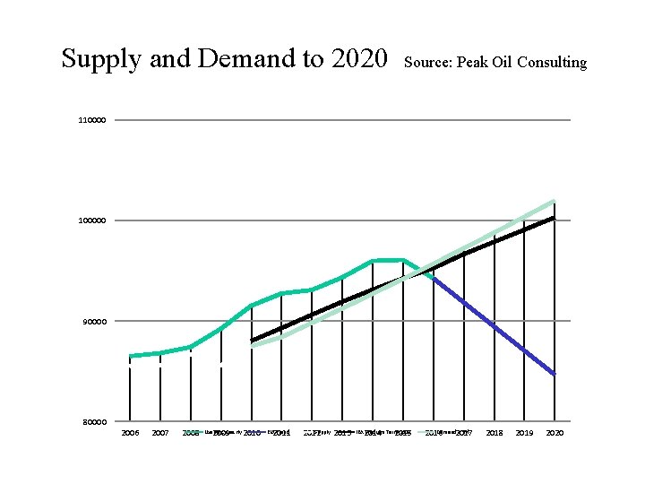 Supply and Demand to 2020 Source: Peak Oil Consulting 1100000 90000 80000 2006 2007
