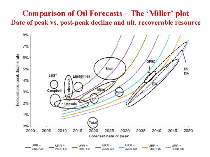 Comparison of Oil Forecasts – The ‘Miller’ plot Date of peak vs. post-peak decline