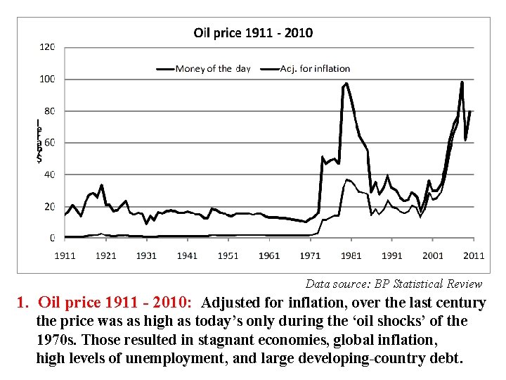  Data source: BP Statistical Review 1. Oil price 1911 - 2010: Adjusted for