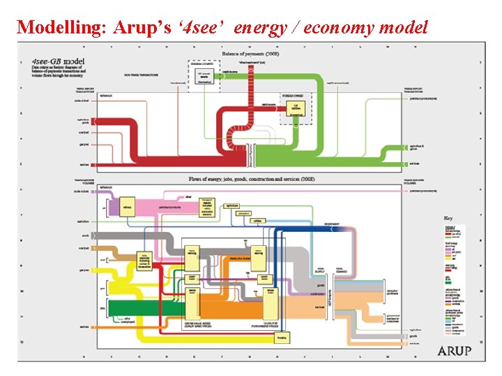 Modelling: Arup’s ‘ 4 see’ energy / economy model 