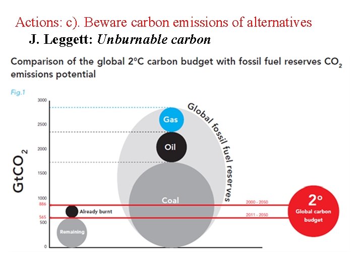 Actions: c). Beware carbon emissions of alternatives J. Leggett: Unburnable carbon 