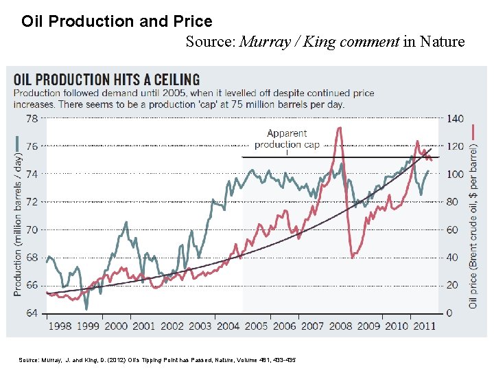 Oil Production and Price Source: Murray / King comment in Nature Source: Murray, J.