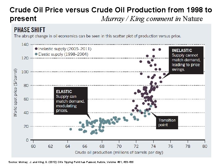 Crude Oil Price versus Crude Oil Production from 1998 to present Murray / King
