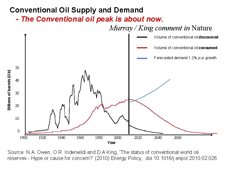 Conventional Oil Supply and Demand - The Conventional oil peak is about now. Murray