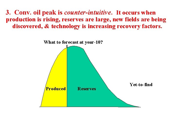 3. Conv. oil peak is counter-intuitive. It occurs when production is rising, reserves are