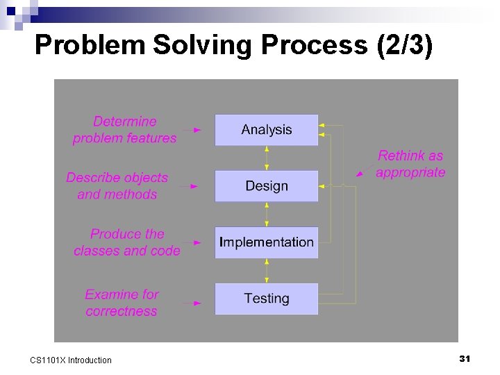 Problem Solving Process (2/3) CS 1101 X Introduction 31 