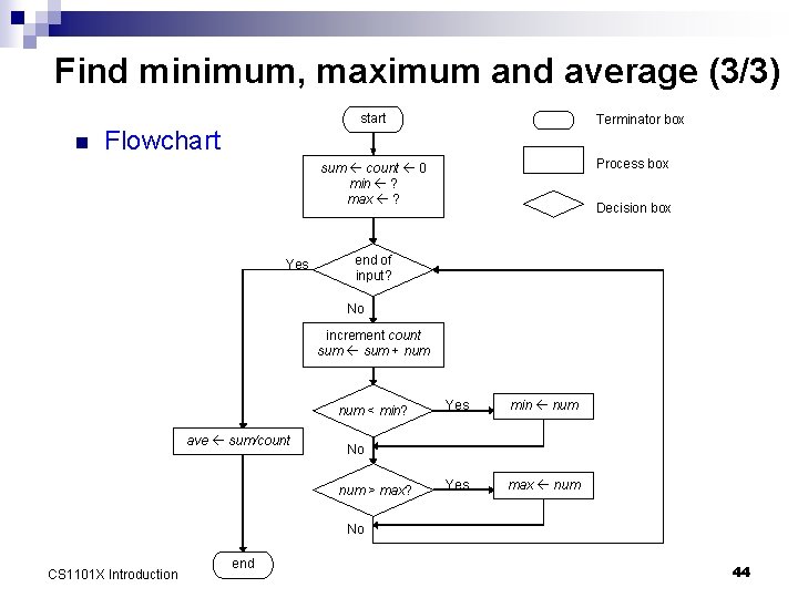 Find minimum, maximum and average (3/3) n start Flowchart Terminator box Process box sum