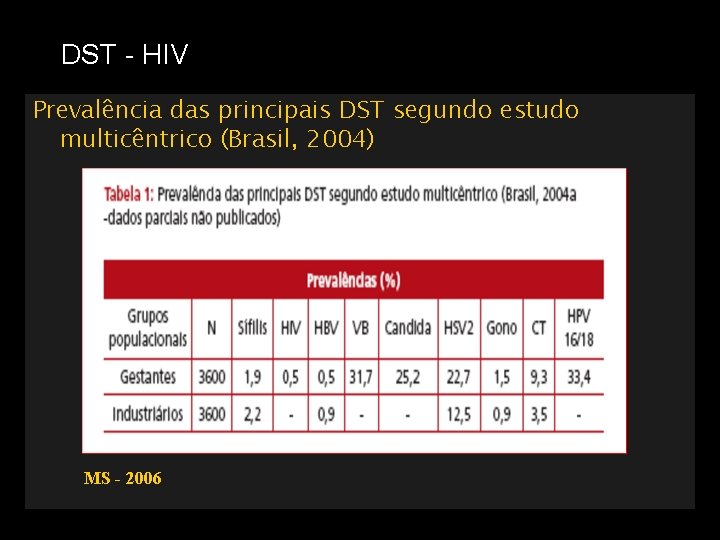 DST - HIV Prevalência das principais DST segundo estudo multicêntrico (Brasil, 2004) MS -