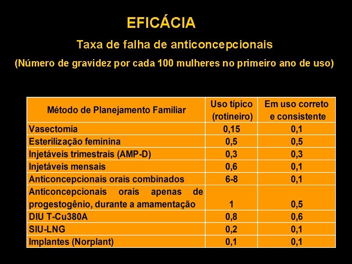 EFICÁCIA Taxa de falha de anticoncepcionais (Número de gravidez por cada 100 mulheres no