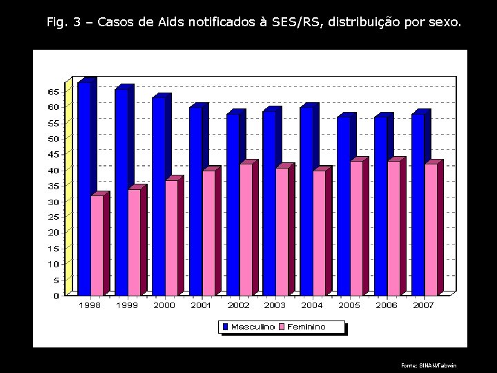 Fig. 3 – Casos de Aids notificados à SES/RS, distribuição por sexo. Fonte: SINAN/Tabwin