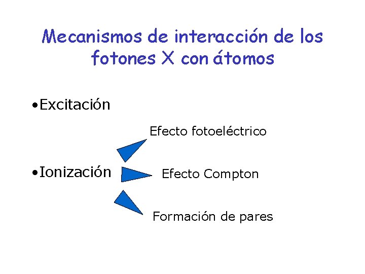 Mecanismos de interacción de los fotones X con átomos • Excitación Efecto fotoeléctrico •