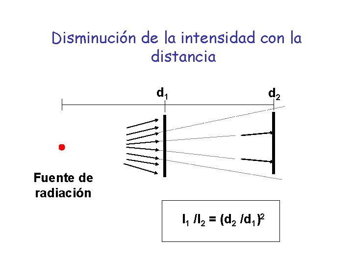 Disminución de la intensidad con la distancia d 1 d 2 Fuente de radiación