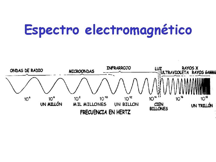 Espectro electromagnético MILLONES UN BILLON 