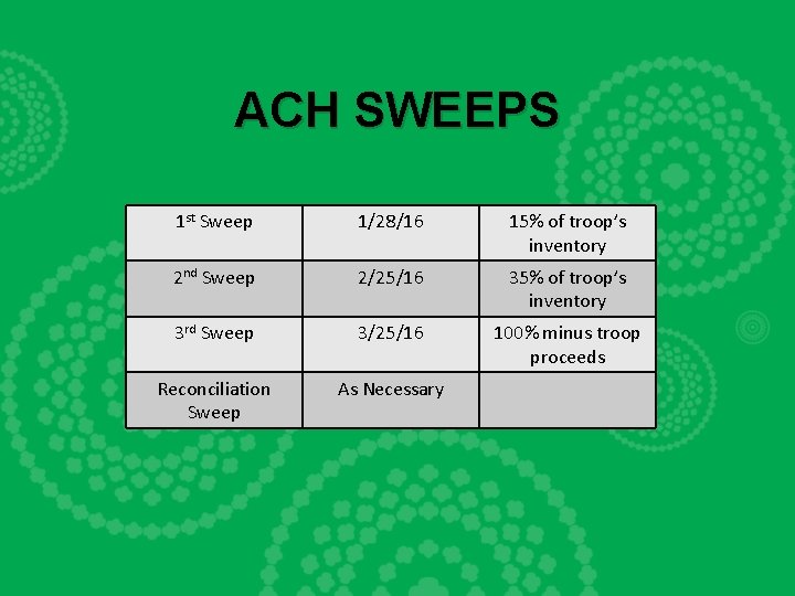 ACH SWEEPS 1 st Sweep 1/28/16 15% of troop’s inventory 2 nd Sweep 2/25/16