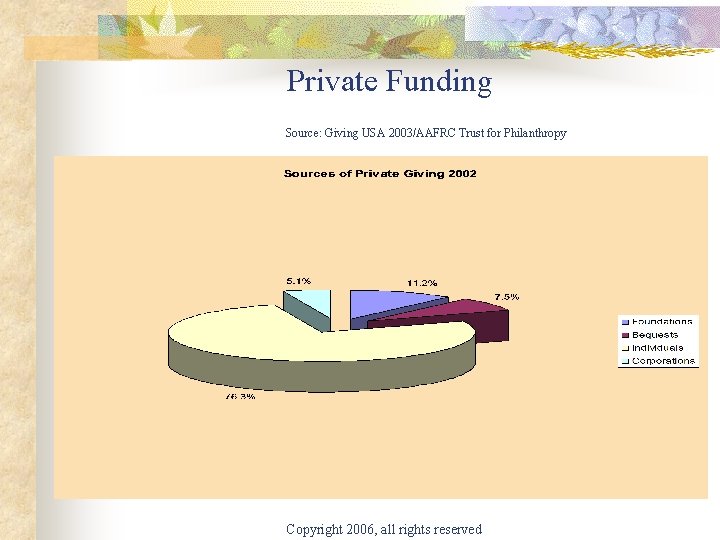 Private Funding Source: Giving USA 2003/AAFRC Trust for Philanthropy Copyright 2006, all rights reserved