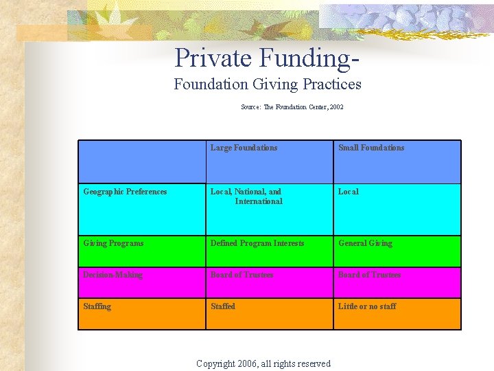 Private Funding. Foundation Giving Practices Source: The Foundation Center, 2002 Large Foundations Small Foundations