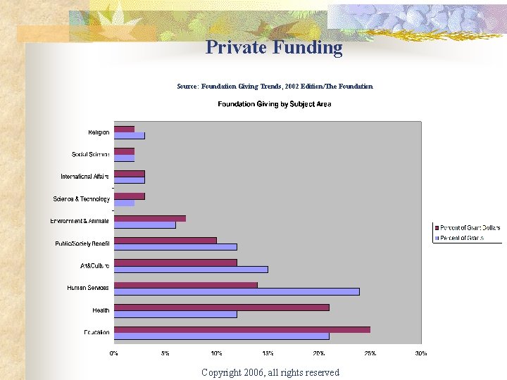 Private Funding Source: Foundation Giving Trends, 2002 Edition/The Foundation Copyright 2006, all rights reserved