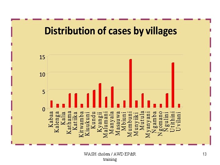 WASH cholera / AWD EP&R training 13 