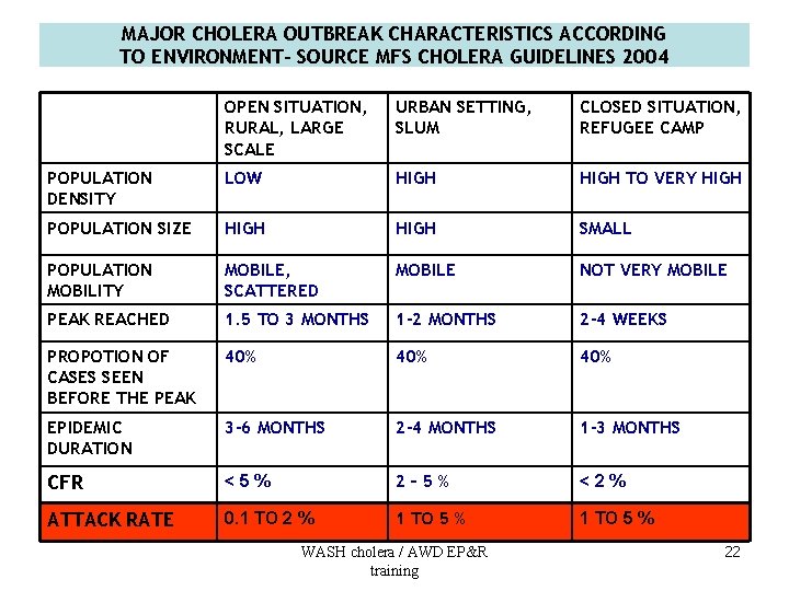 MAJOR CHOLERA OUTBREAK CHARACTERISTICS ACCORDING TO ENVIRONMENT- SOURCE MFS CHOLERA GUIDELINES 2004 OPEN SITUATION,