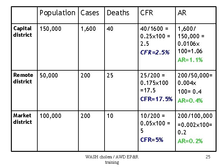 Population Cases Deaths CFR AR Capital district 150, 000 1, 600 40 40/1600 =