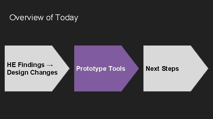 Overview of Today HE Findings → Design Changes Prototype Tools Next Steps 