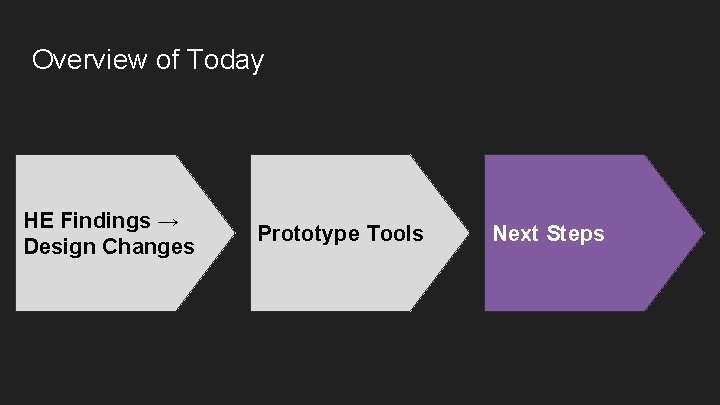 Overview of Today HE Findings → Design Changes Prototype Tools Next Steps 