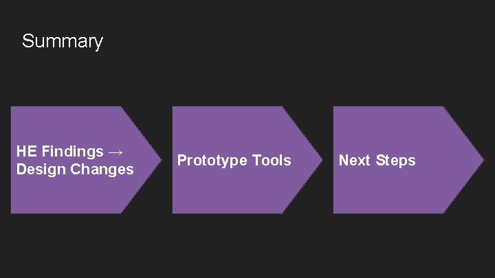 Summary HE Findings → Design Changes Prototype Tools Next Steps 