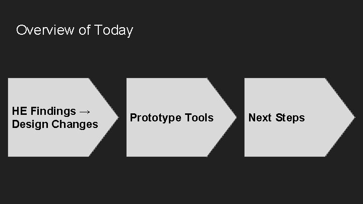 Overview of Today HE Findings → Design Changes Prototype Tools Next Steps 