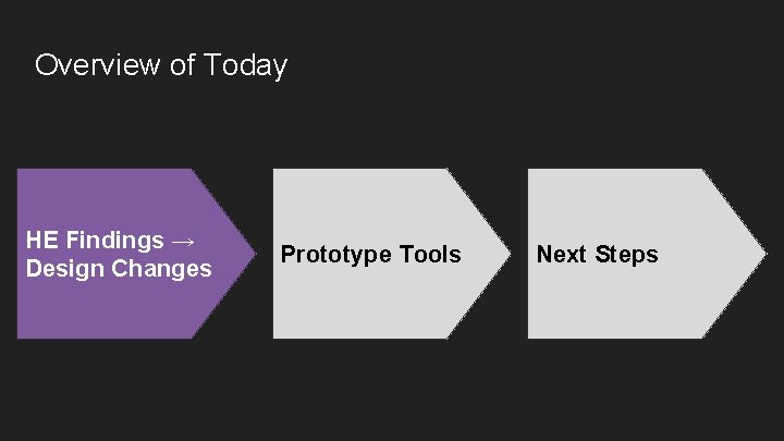 Overview of Today HE Findings → Design Changes Prototype Tools Next Steps 