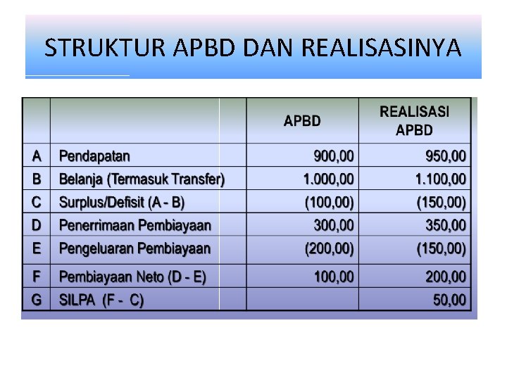 STRUKTUR APBD DAN REALISASINYA 