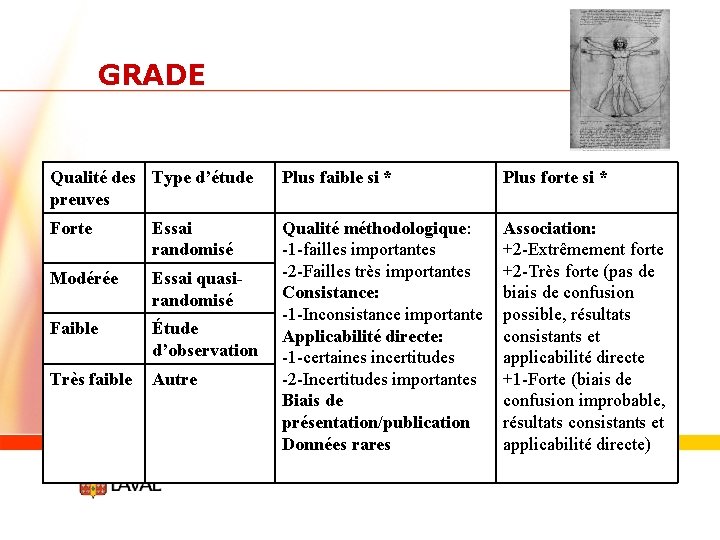 GRADE Qualité des Type d’étude preuves Plus faible si * Plus forte si *