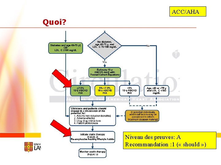 ACC/AHA Quoi? Niveau des preuves: A Recommandation : 1 ( « should » )