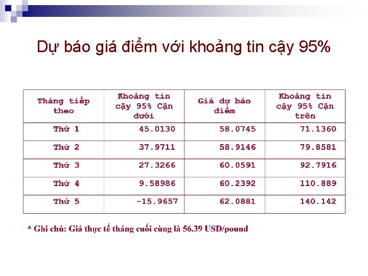 Dự báo giá điểm với khoảng tin cậy 95% 