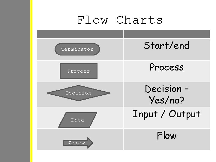 Flow Charts Terminator Start/end Process Decision Data Arrow Decision – Yes/no? Input / Output Flow Charts Terminator Start/end Process Decision Data Arrow Decision – Yes/no? Input / Output