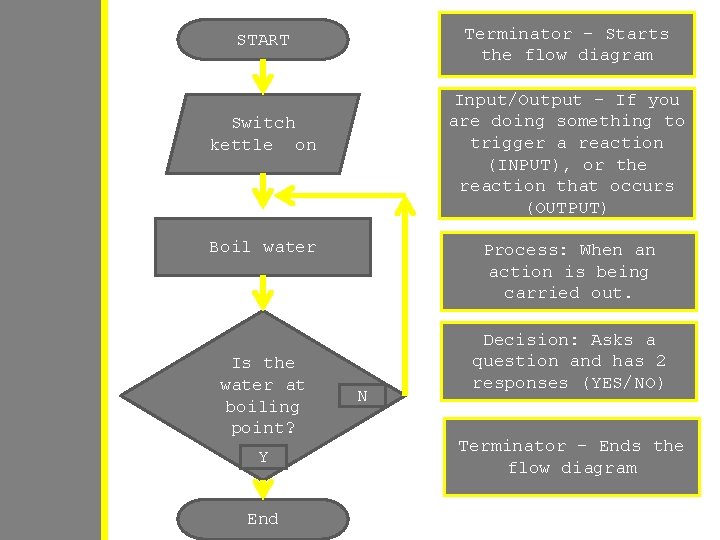 Terminator – Starts the flow diagram START Input/Output – If you are doing something Terminator – Starts the flow diagram START Input/Output – If you are doing something