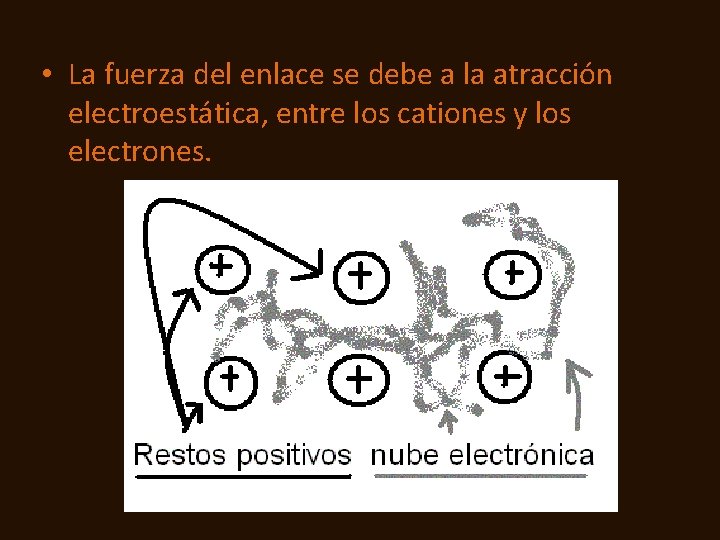  • La fuerza del enlace se debe a la atracción electroestática, entre los