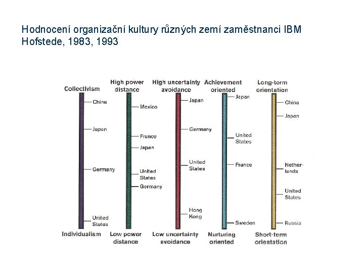 Hodnocení organizační kultury různých zemí zaměstnanci IBM Hofstede, 1983, 1993 