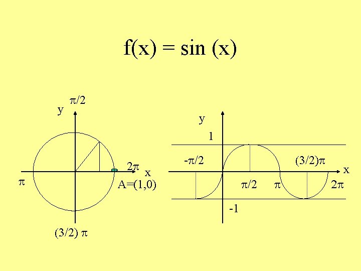 f(x) = sin (x) y p/2 y 1 2 p x A=(1, 0) p