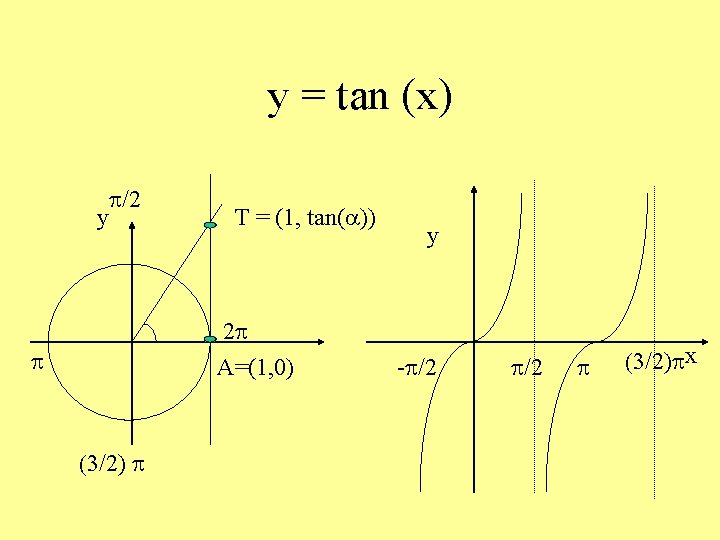 y = tan (x) p/2 y T = (1, tan(a)) 2 p A=(1, 0)