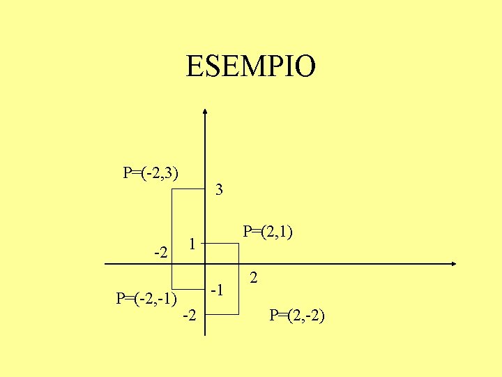 ESEMPIO P=(-2, 3) -2 P=(-2, -1) 3 P=(2, 1) 1 -1 -2 2 P=(2,