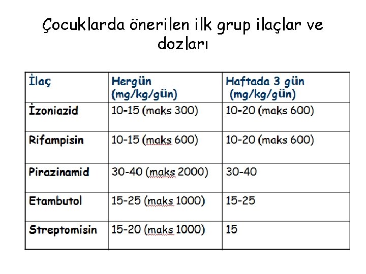 Çocuklarda önerilen ilk grup ilaçlar ve dozları 