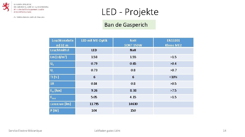LED - Projekte Ban de Gasperich Leuchtenabsta nd 32 m Leuchtmittel LED Na. H