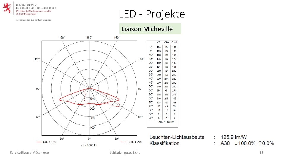 LED - Projekte Liaison Micheville Service Electro-Mécanique Leitfaden gutes Licht 18 