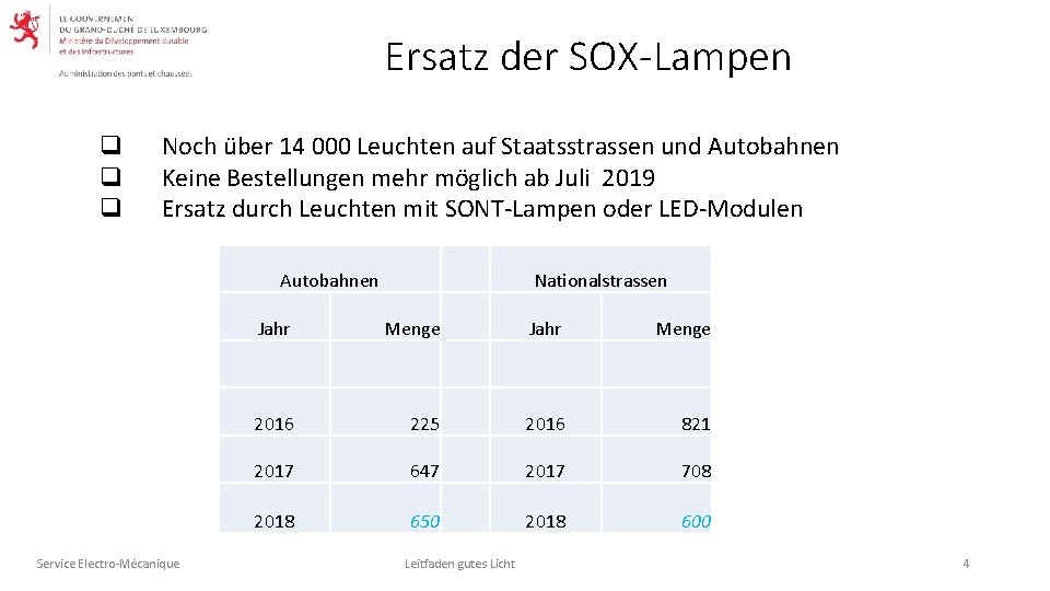 Ersatz der SOX-Lampen q q q Noch über 14 000 Leuchten auf Staatsstrassen und